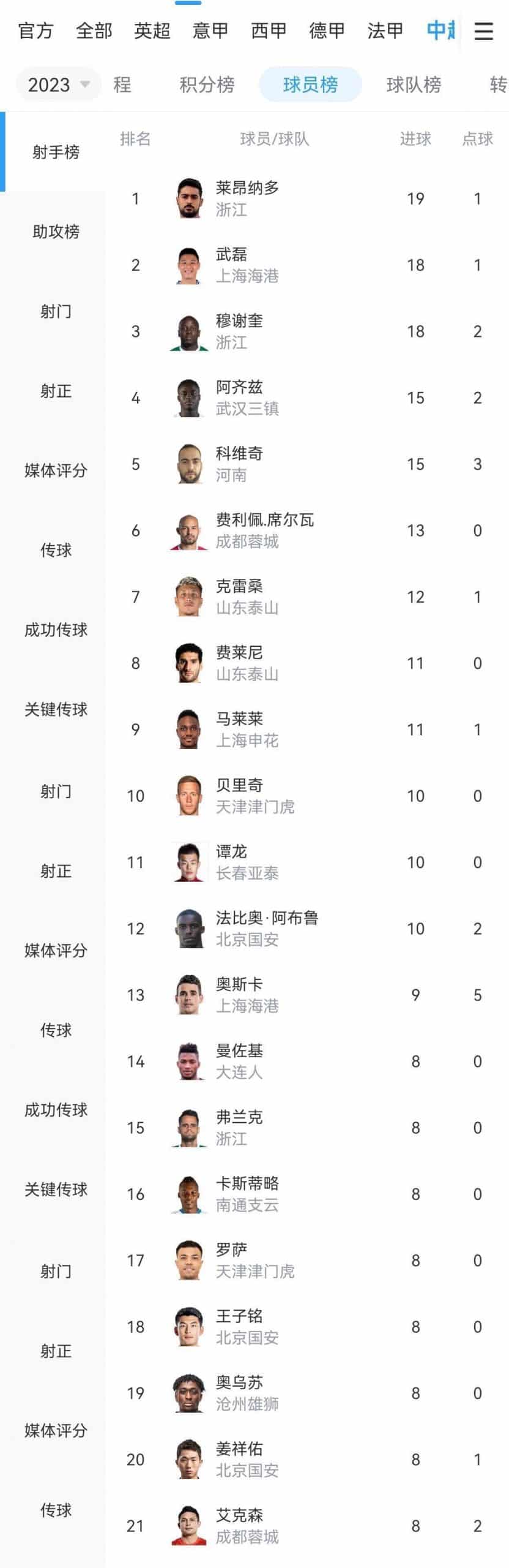 开云体育：2023中超射手榜：莱昂纳多19球金靴，武磊、穆谢奎18球银靴